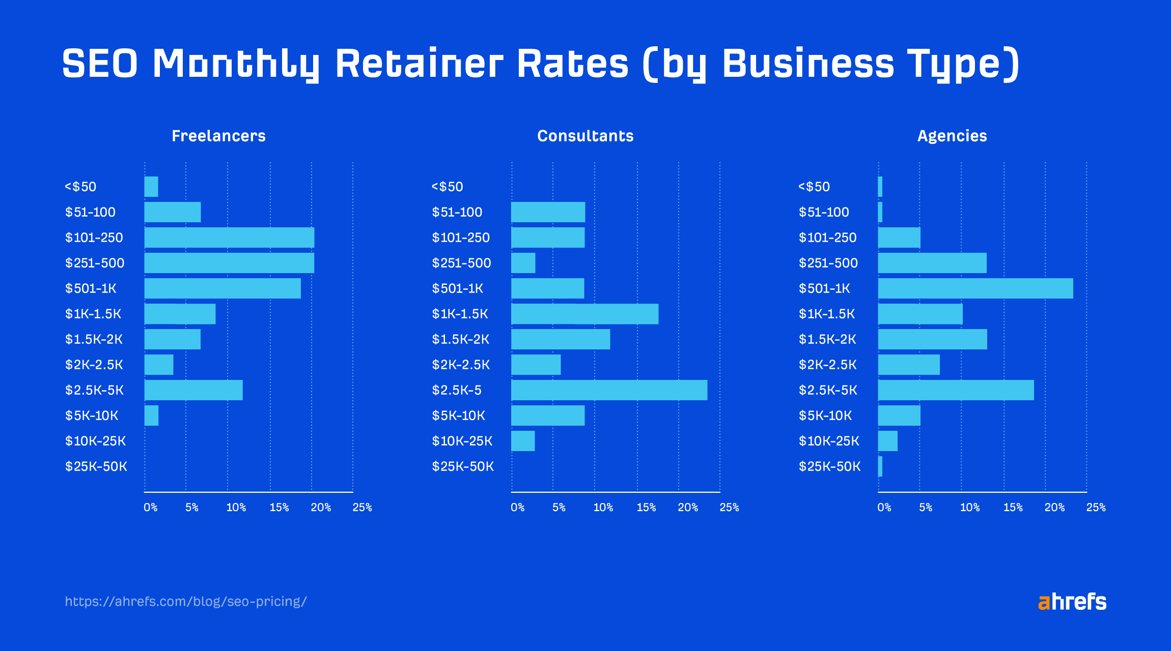 Survey Results: Monthly SEO Retention Price (by Business Type)