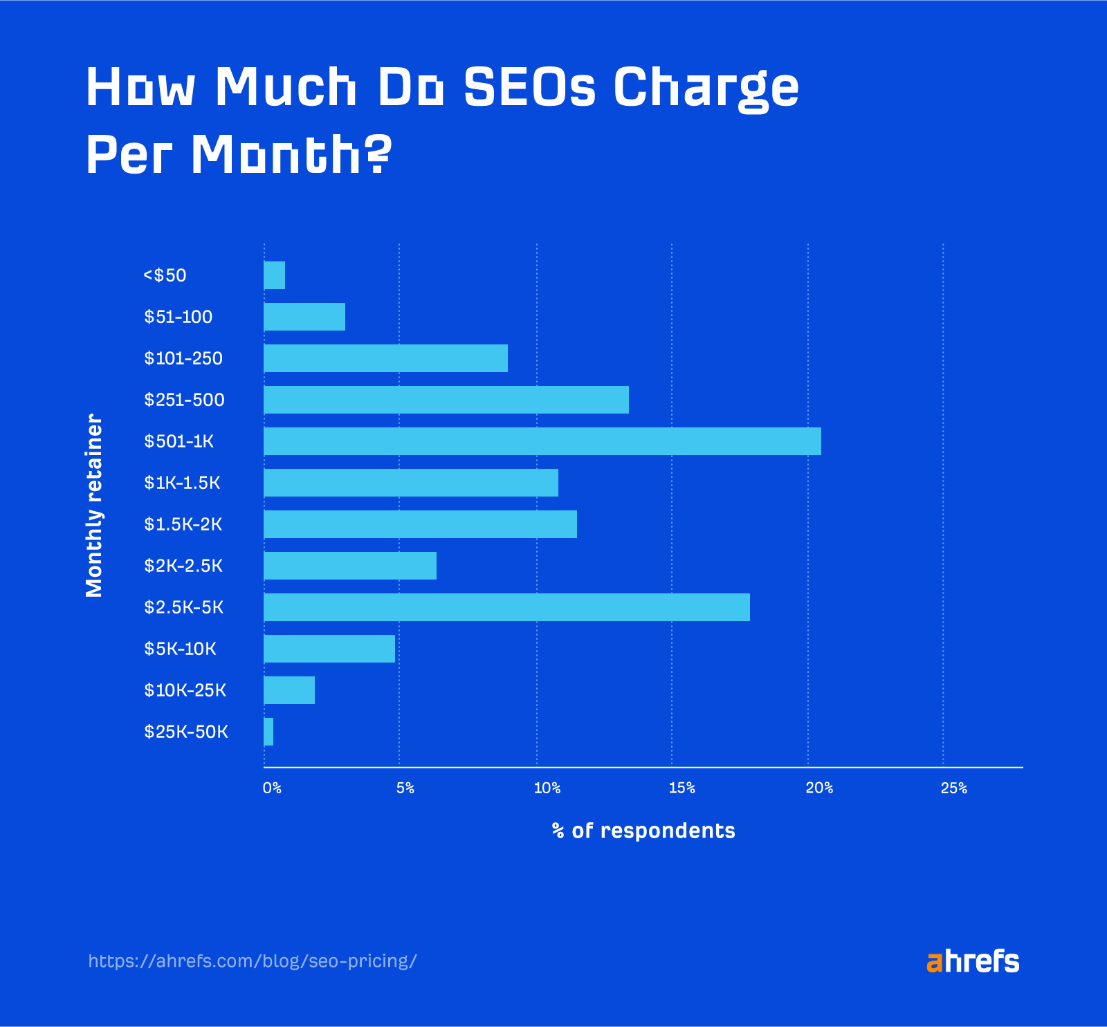 Survey Results: SEO Monthly Retention Pricing