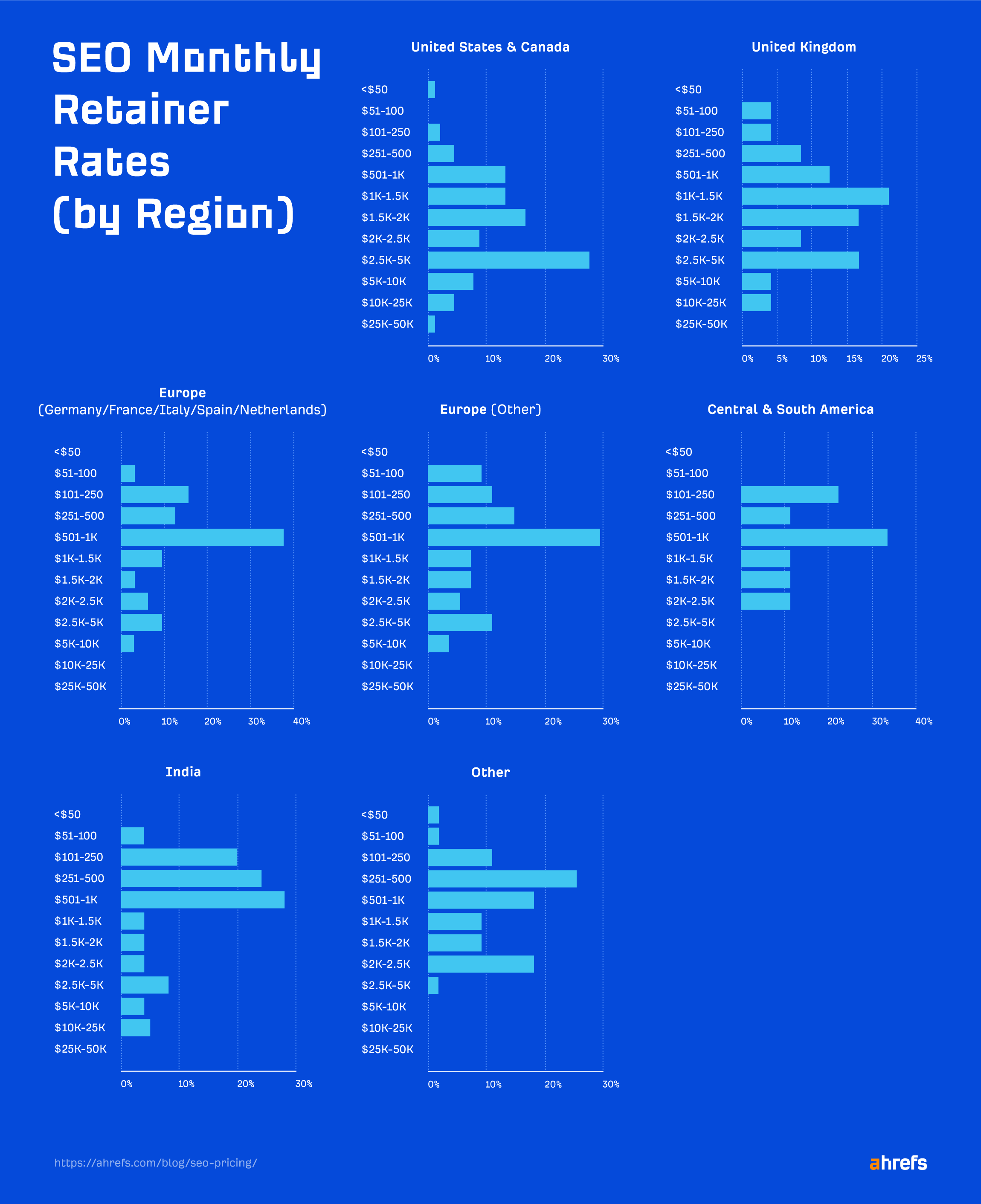 Resultados de la encuesta: precio de retención mensual de SEO (por región)