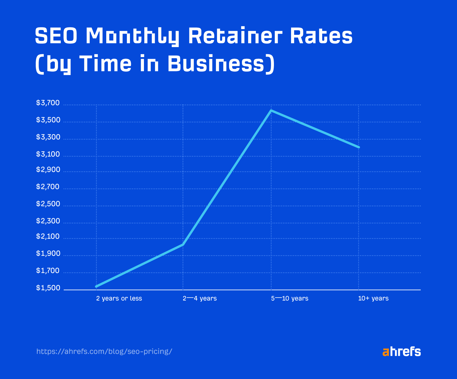 Survey Results: Monthly SEO Retention Price (based on uptime)