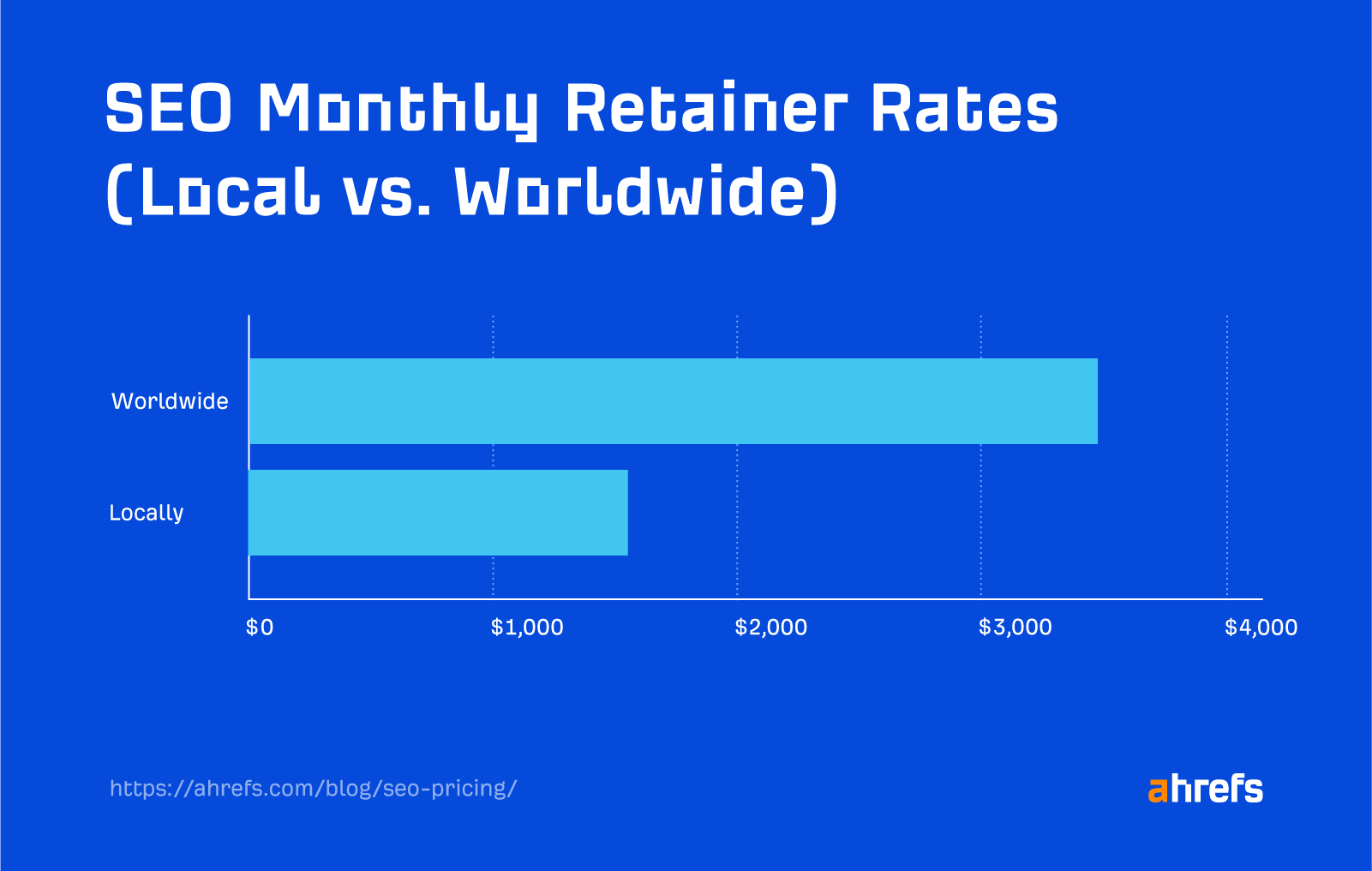 Survey results: SEO monthly retainer pricing (local vs. worldwide)