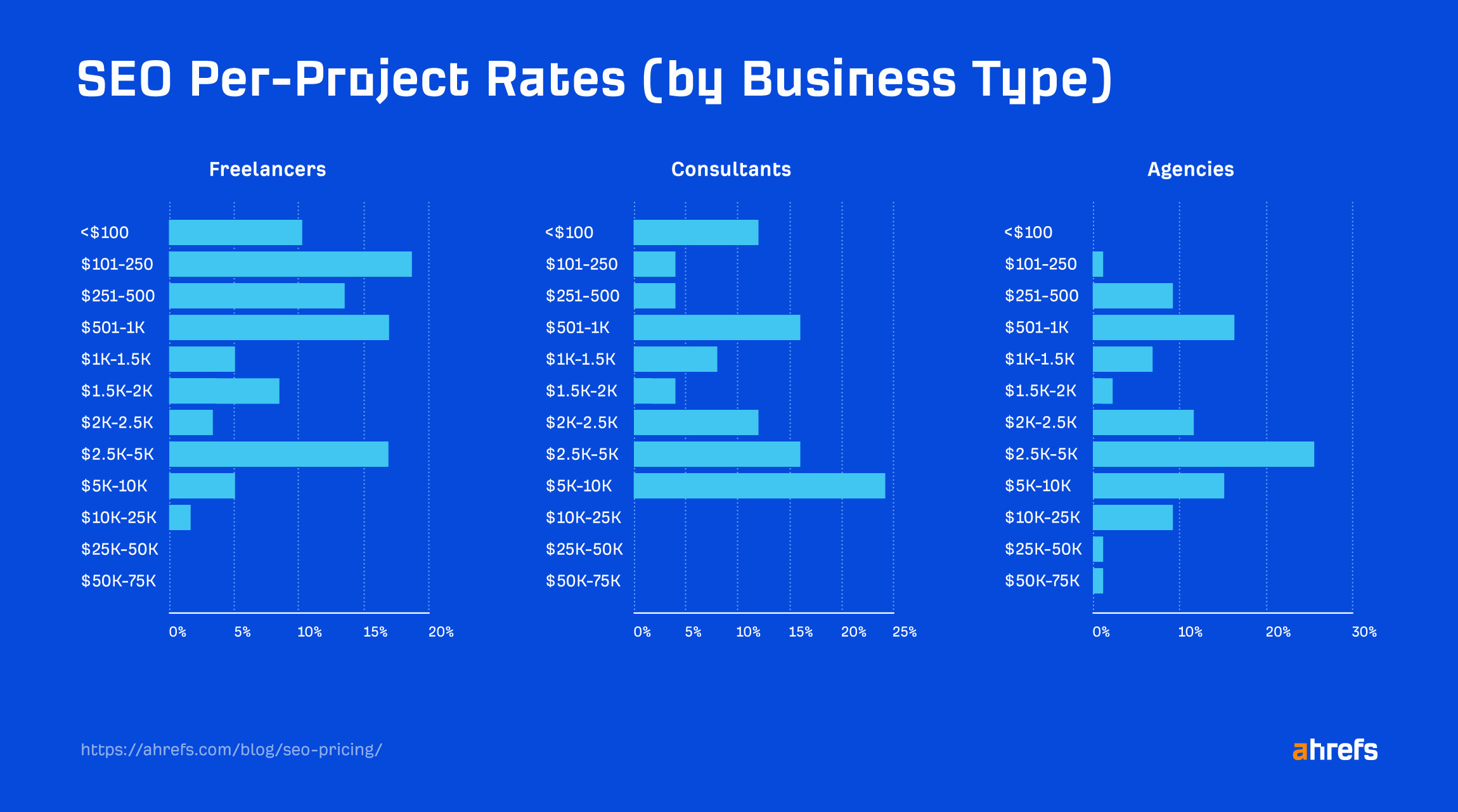 Survey Results: SEO Rates Per Project (by Business Type)