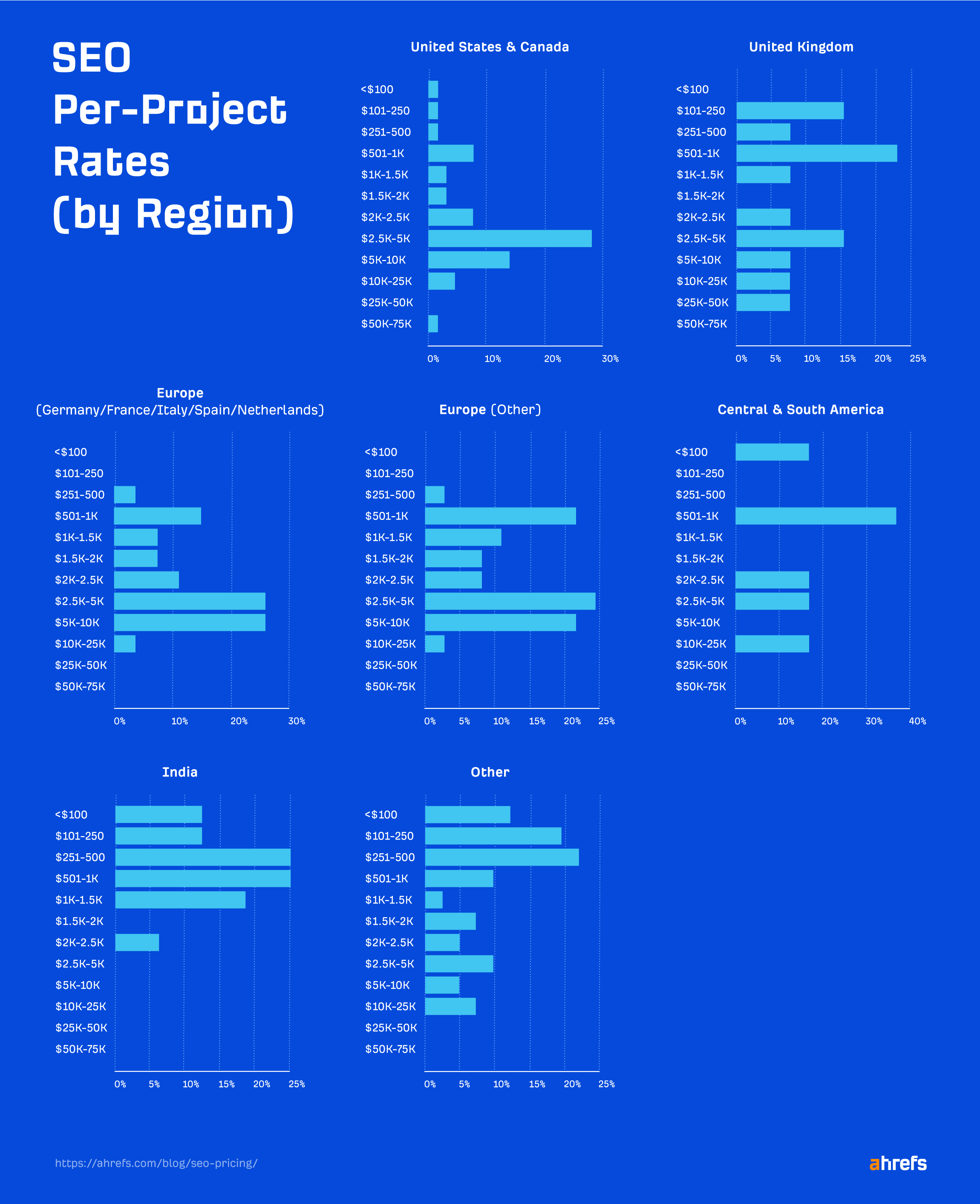 Resultados de la encuesta: tasas de SEO por proyecto (por región)