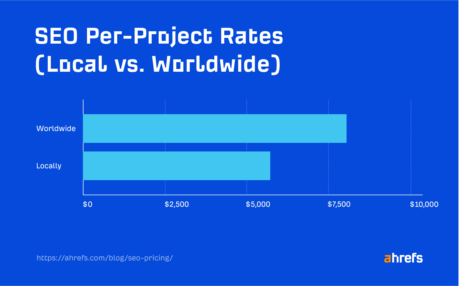 Resultados de la encuesta: índices de SEO por proyecto (local frente a mundial)