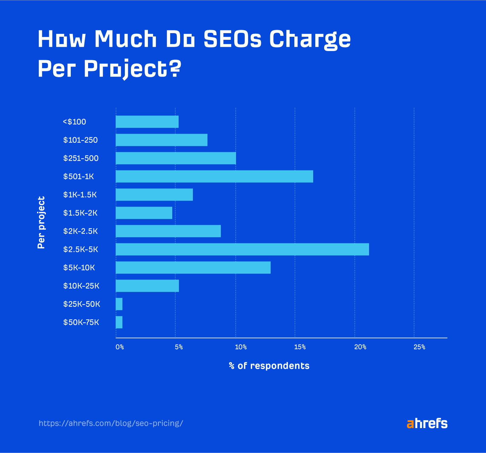 Survey results: SEO rates per project