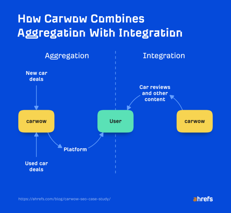 An Aggregator With Integrator Strategy Carwow SEO Case Study