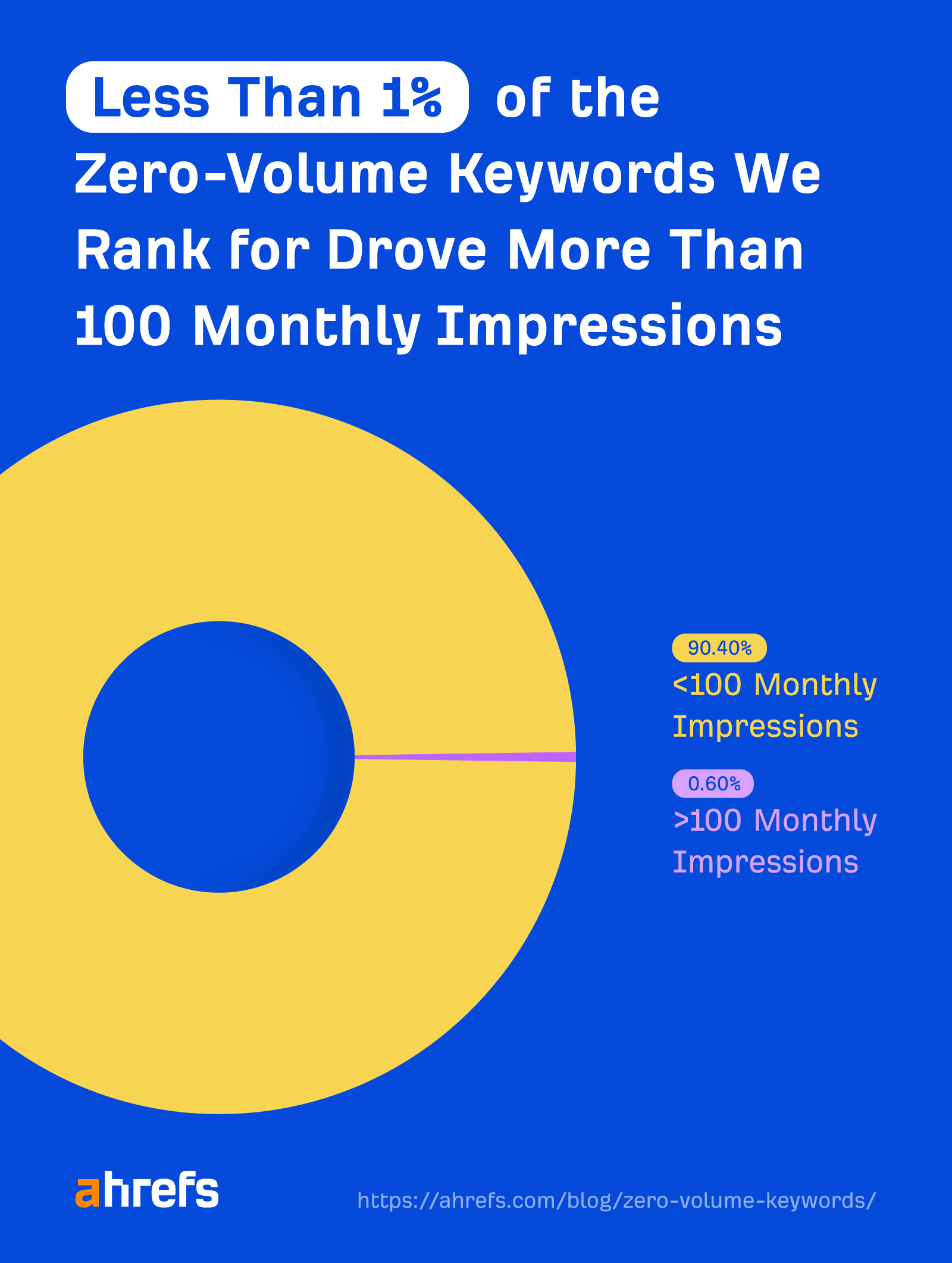 Less than 1% of the zero-volume keywords we rank for drove more than 100 monthly impressions