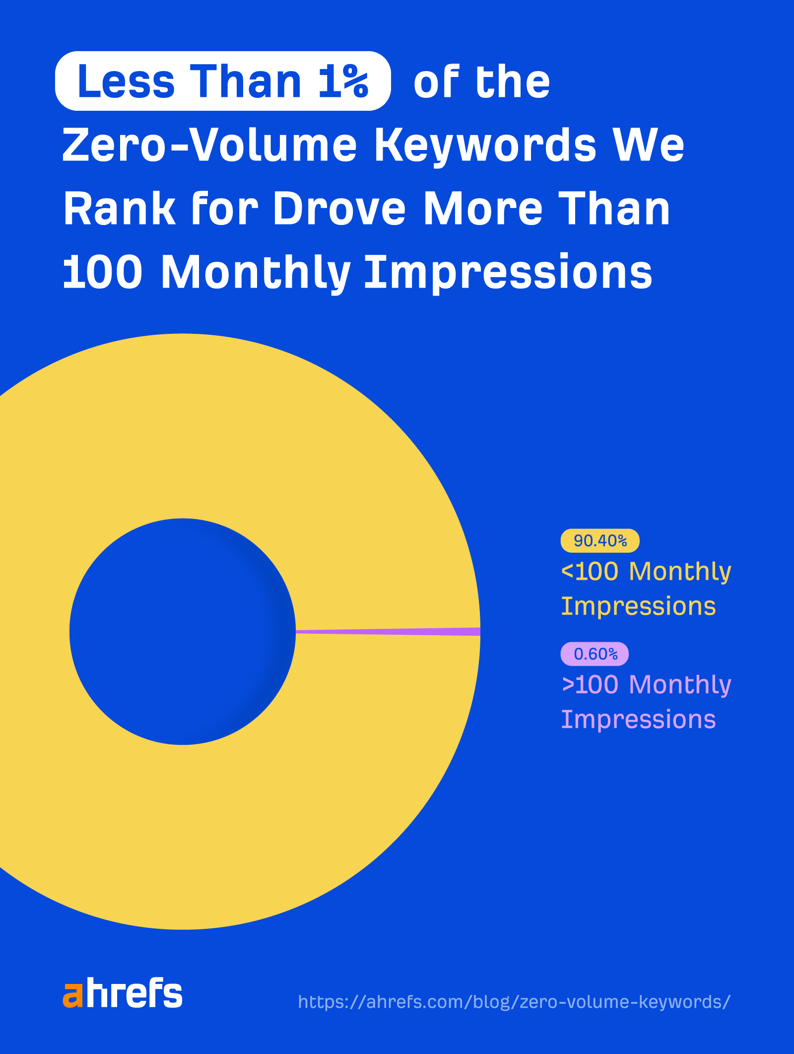 Menos de 1% das palavras-chave de volume zero para as quais classificamos geraram mais de 100 impressões mensais