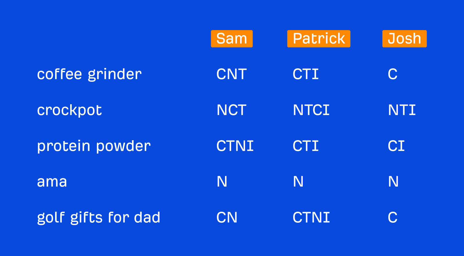 The Ahrefs marketing team's opinions on search intent for different keywords