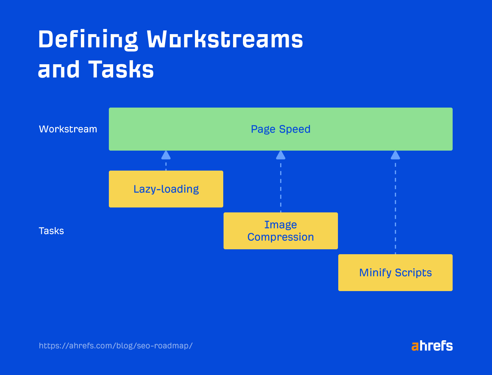 Individual tasks as part of an overarching workstream