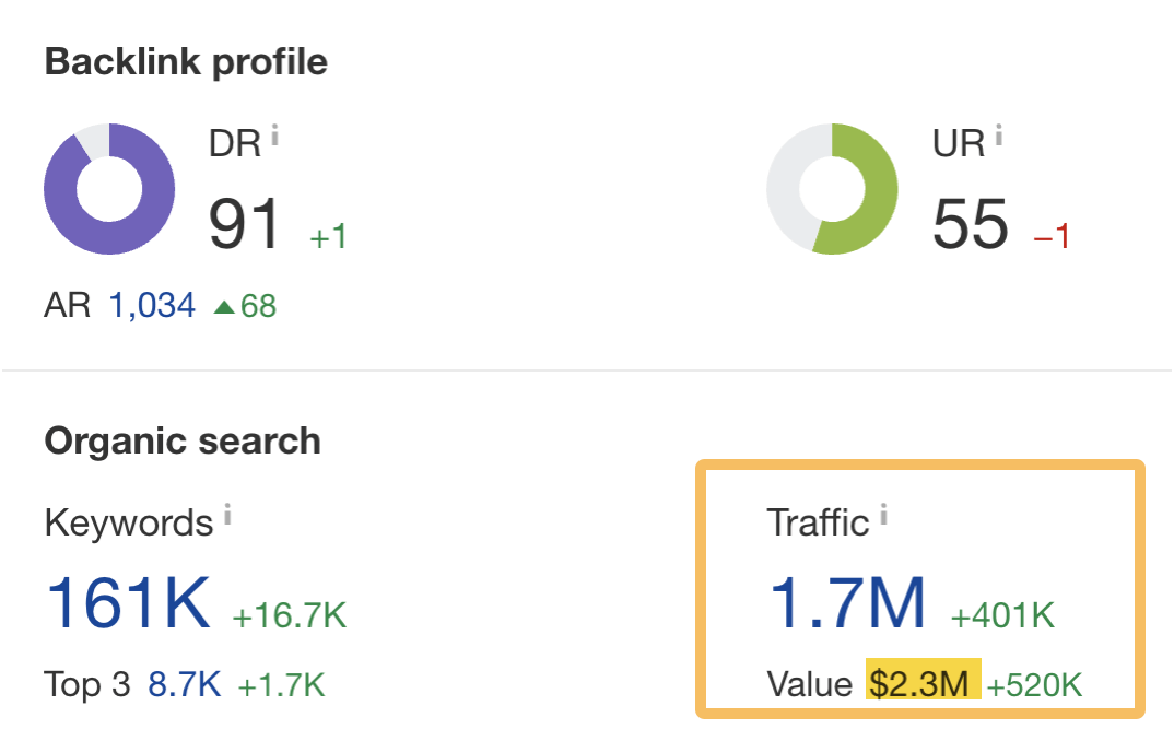 通过 Ahrefs 的网站分析获得 Ahrefs 自然流量的货币价值  