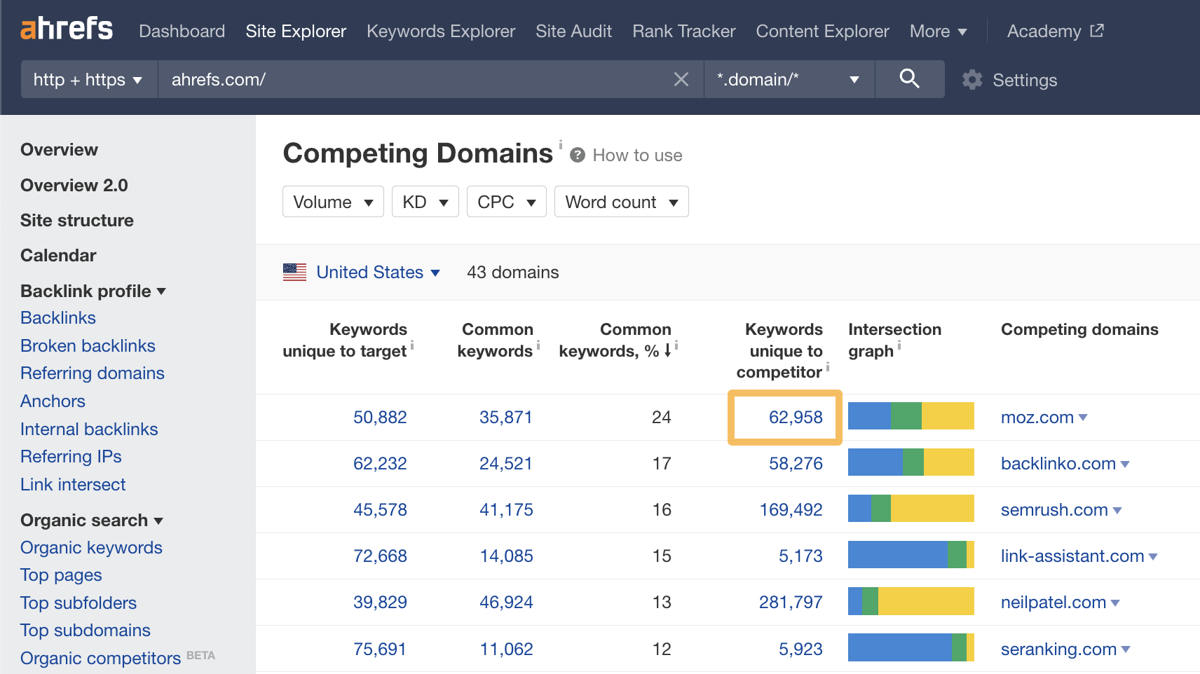 Competing Domains report for ahrefs.com, via Ahrefs' Site Explorer