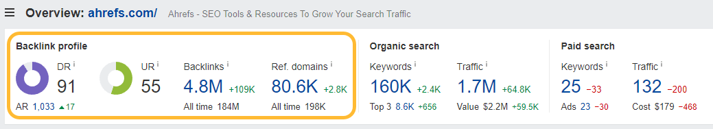 Key backlink metrics, via Ahrefs' Site Explorer