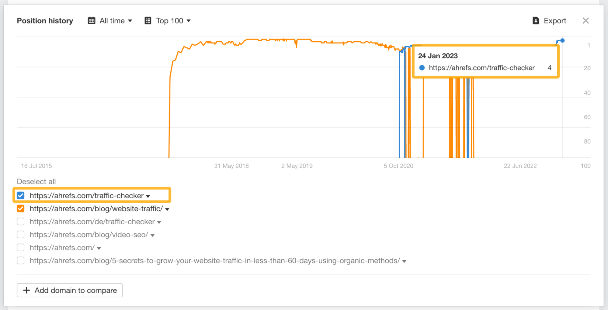 Site Explorer（网站分析）中 "website traffic checker" 的 position history（排名历史）报告