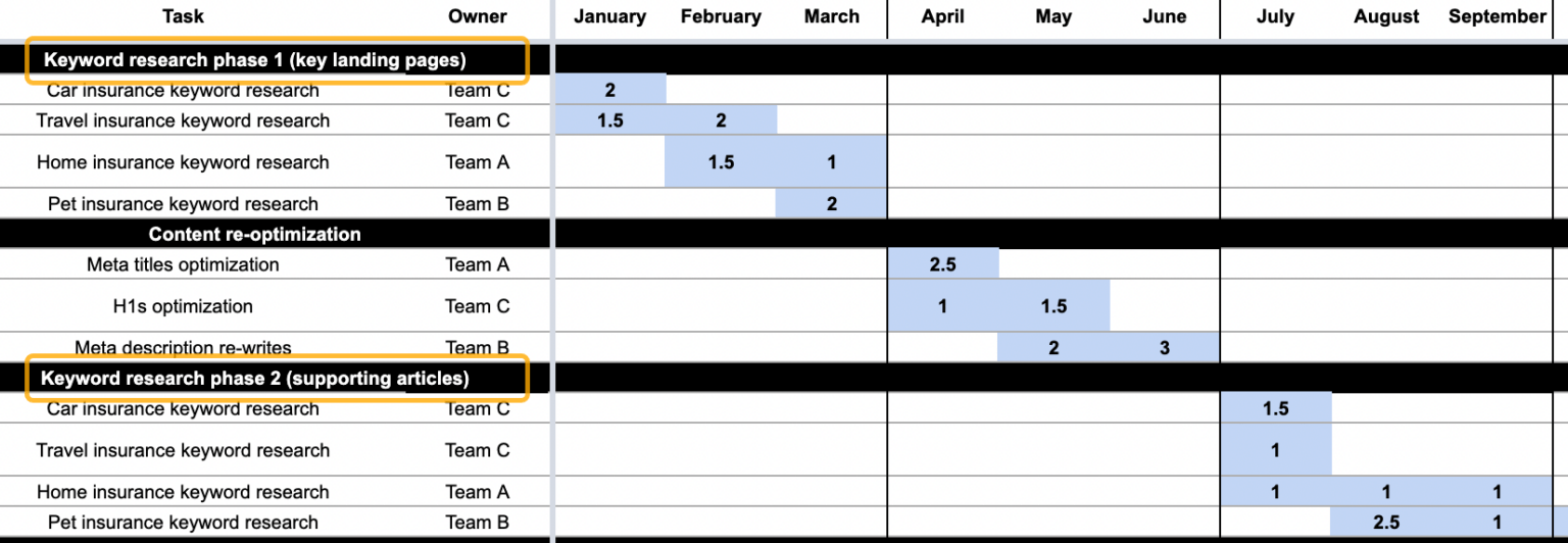 How To Build An SEO Roadmap In 7 Steps (Template Included)