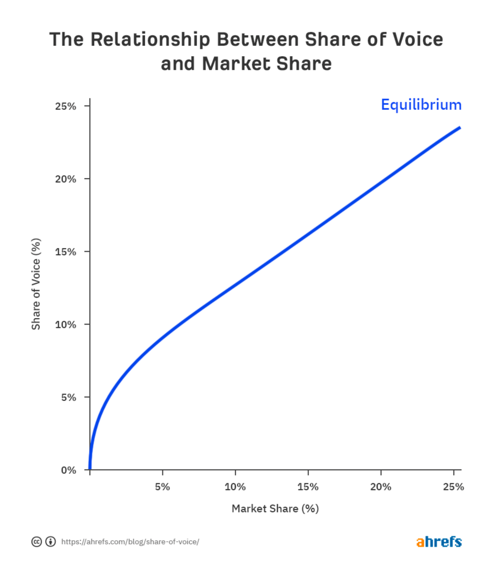 Relationship between SOV and market share graph