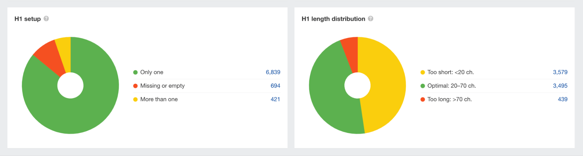 Heading optimization opportunities, via Ahrefs' Site Audit