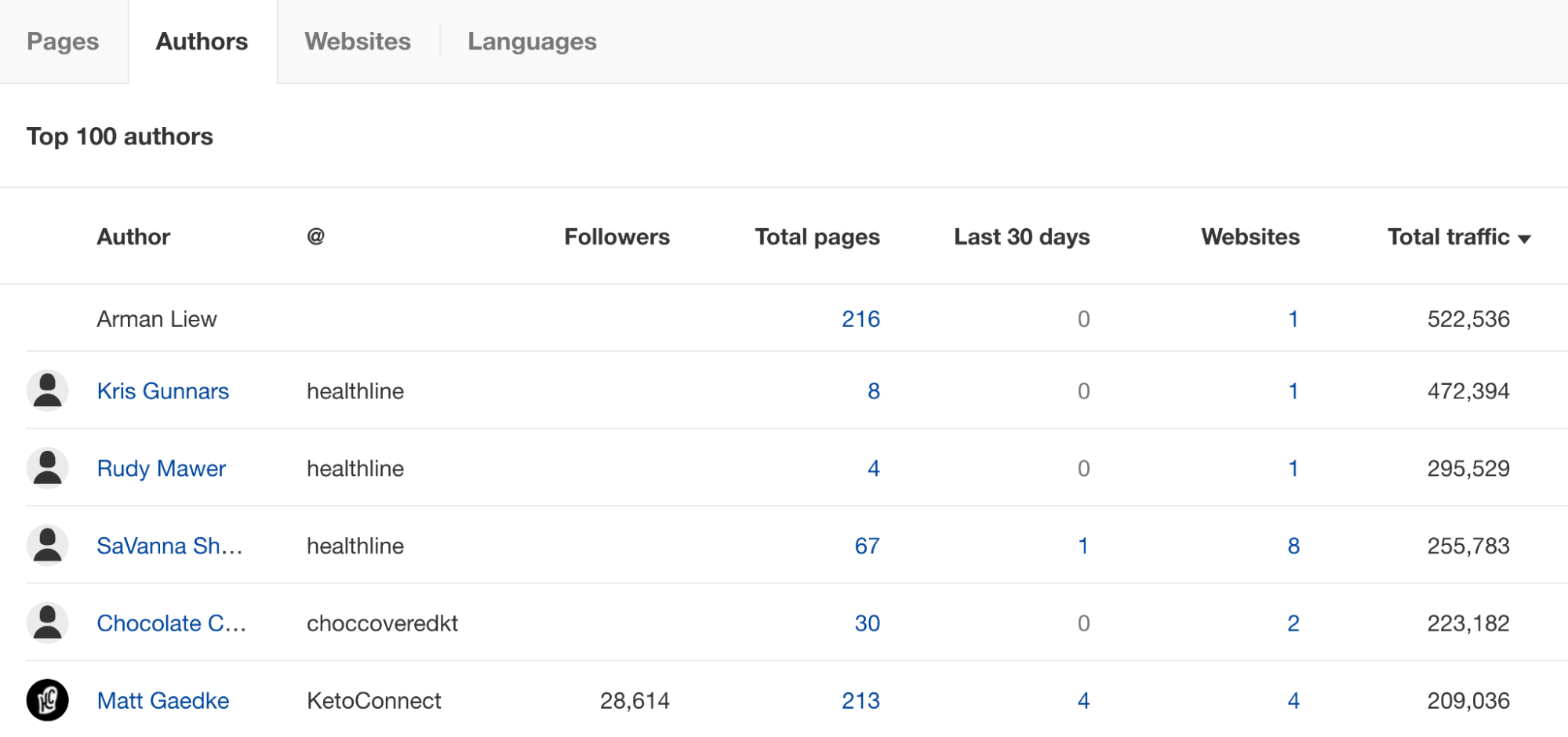 Content Explorer's "Aut،rs" view