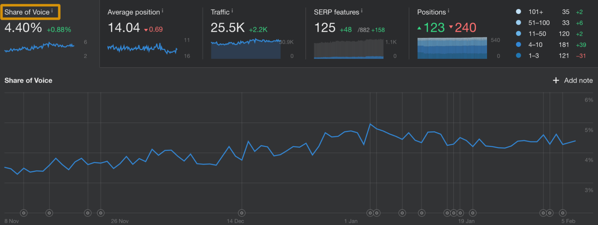 SOV metric in Ahrefs' Rank Tracker