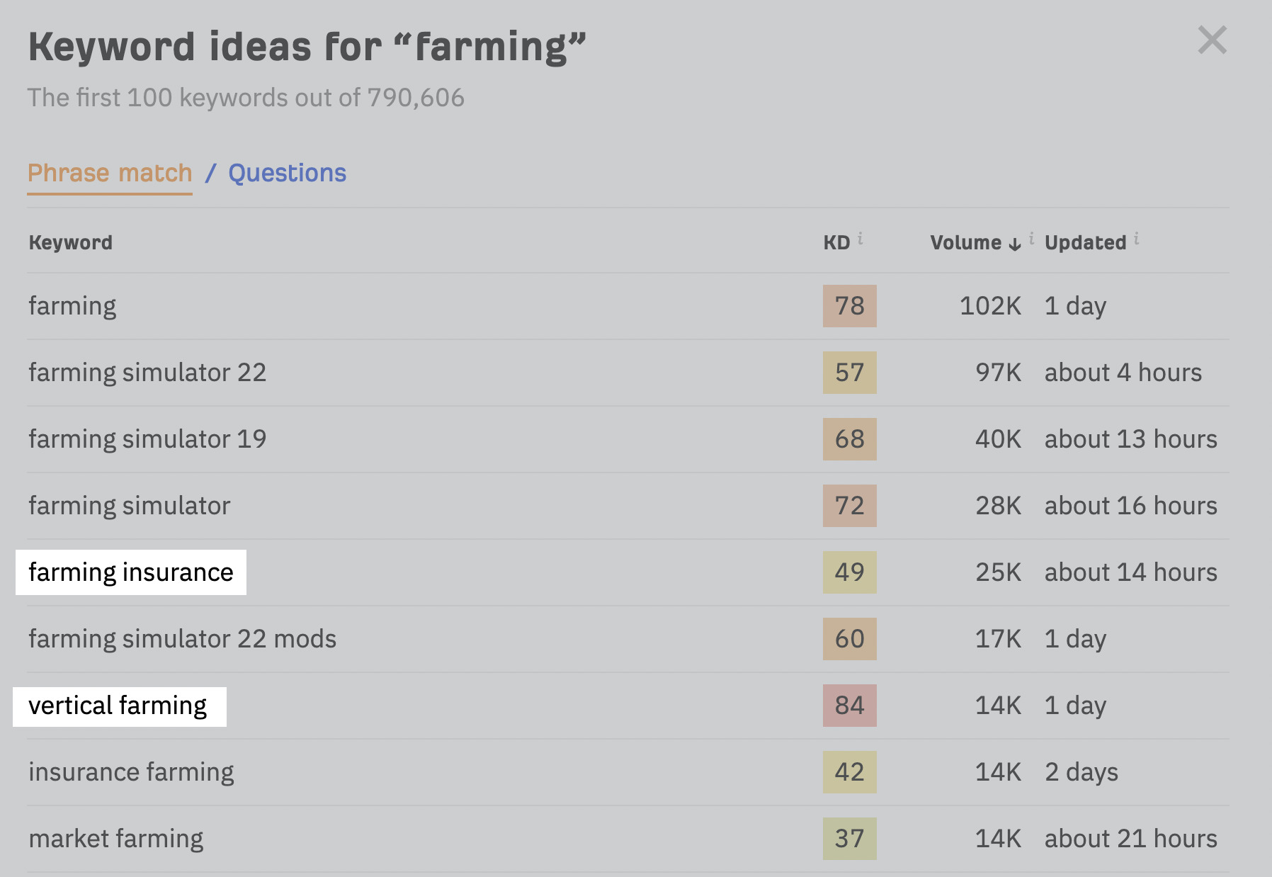 Keyword ideas for farming, via Ahrefs' free keyword generator tool