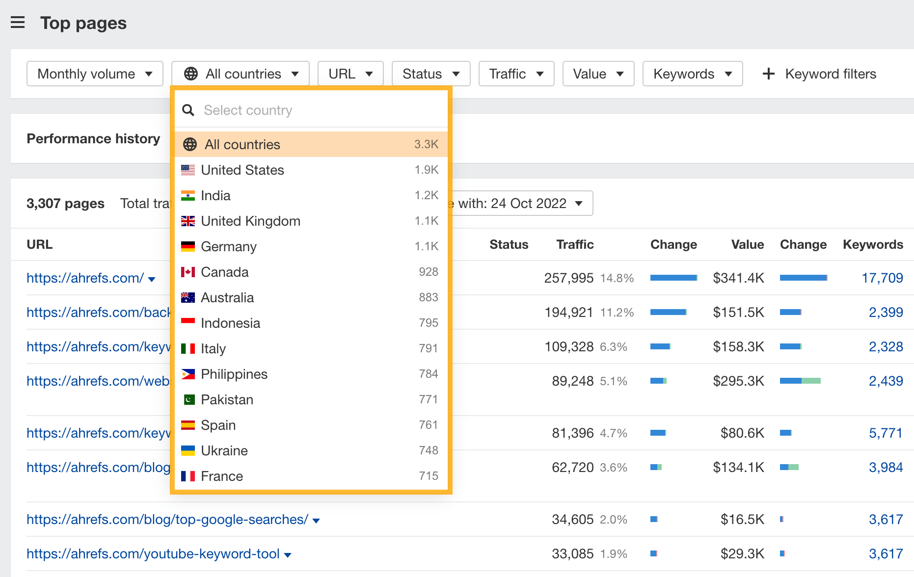 Ahrefs' Site Explorer（网站分析）中 Top pages（热门页面）报告的按国家筛选功能