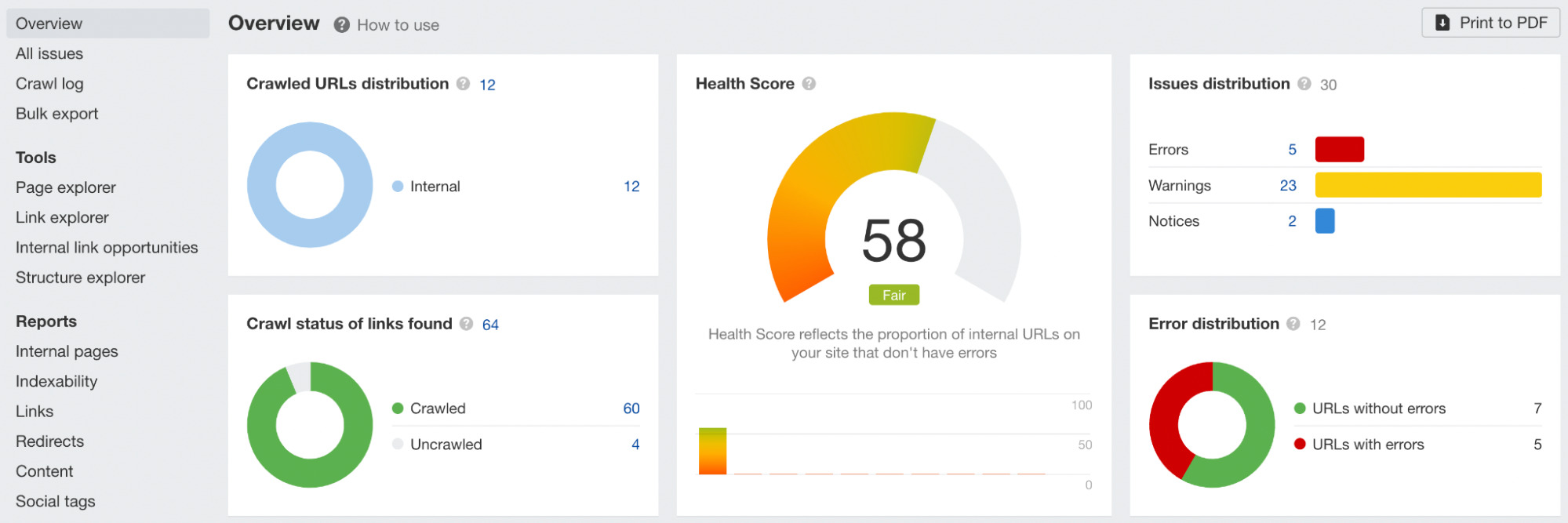 Ahrefs website audit overview, via AWT