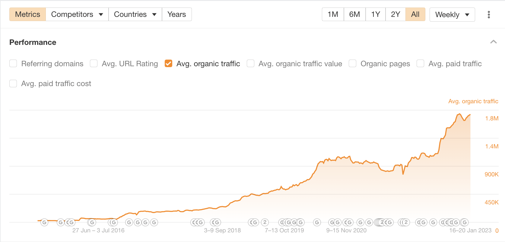 Ahrefs.com organic traffic performance