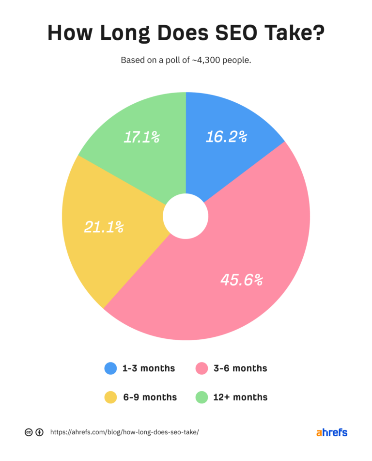 Pie chart showing percentage breakdown of SEOs responses to how long SEO takes