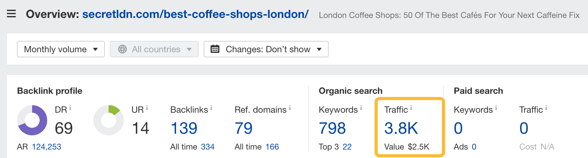 Search traffic for SecretLondon's article, via Ahrefs' Site Explorer