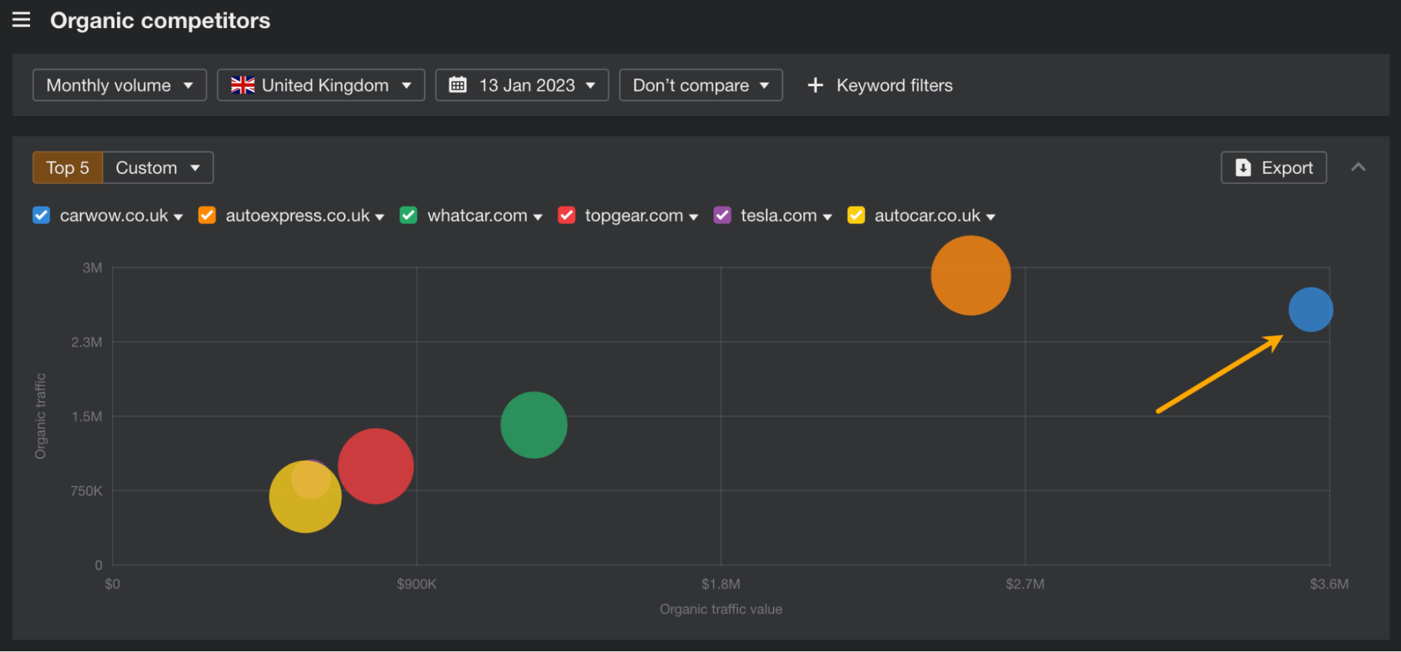 carwow's organic competitors