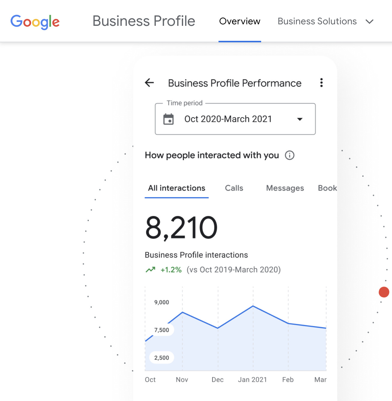 GMB 分析，通过Google My Business