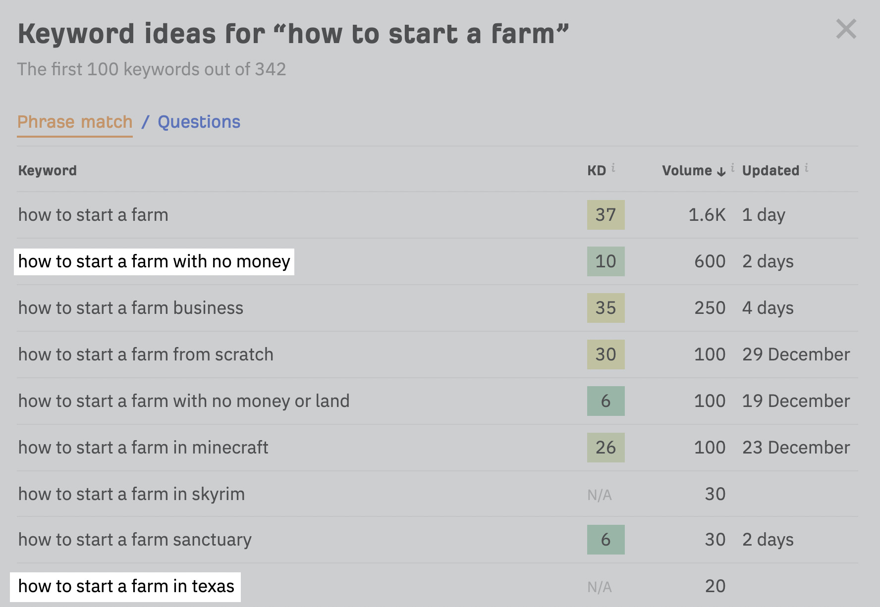 Keyword ideas for "،w to s، a farm," via Ahrefs' free keyword generator tool