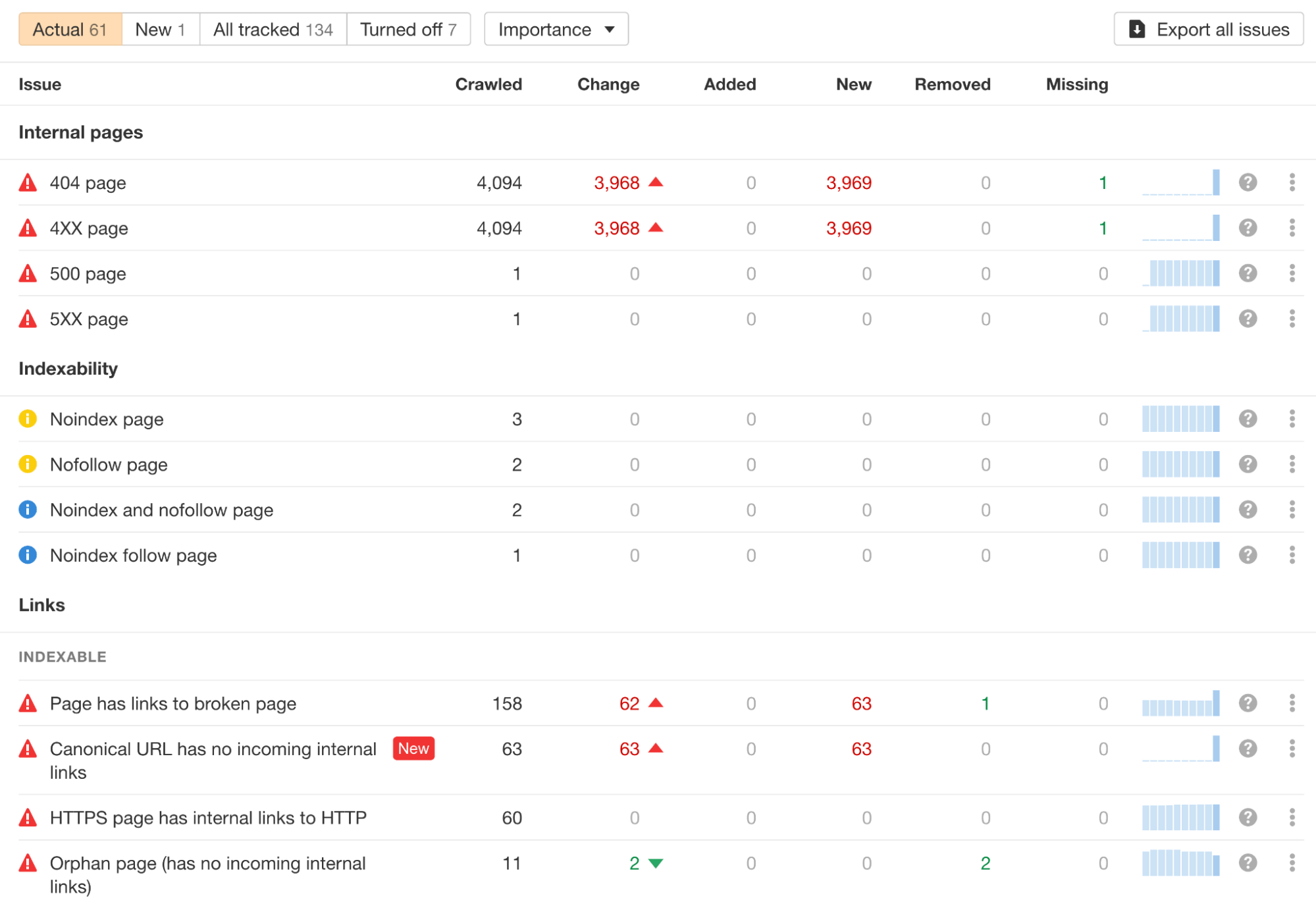 查找 Ahrefs 现场审核中的技术错误  