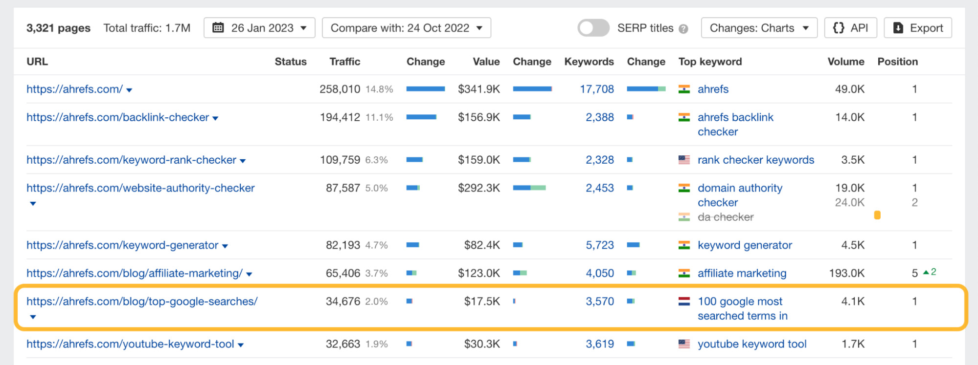 Ahrefs 在荷兰，"top google searches" 排名第一