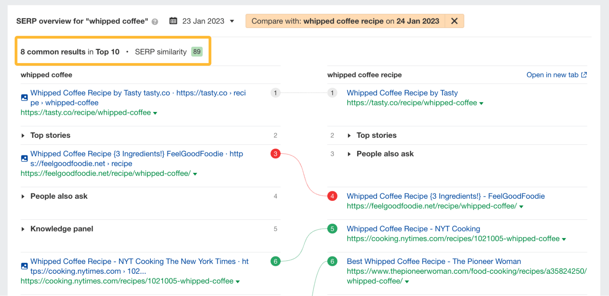 Ahrefs' Keywords Explorer（关键词分析）中显示 "whipped coffee" 和 "whipped coffee recipe," 有类似的 SERP