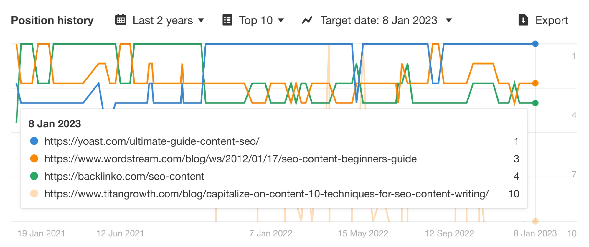 Ahrefs' Keywords Explorer（关键词分析）中的排名历史数据