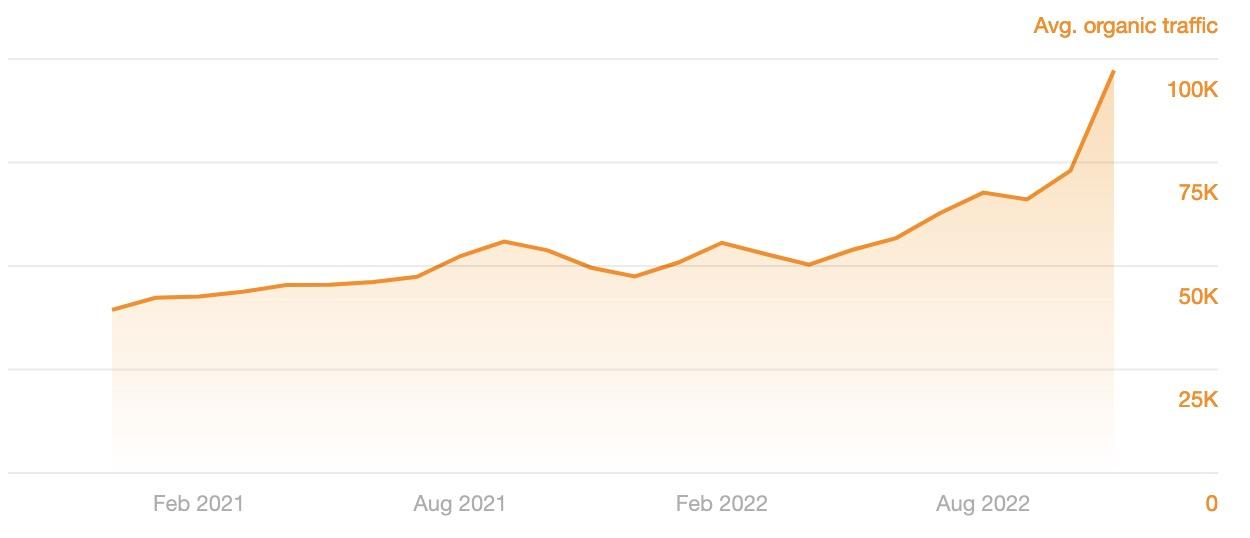 Line graph showing how traffic increased over time after a navigation strategy was put in place
