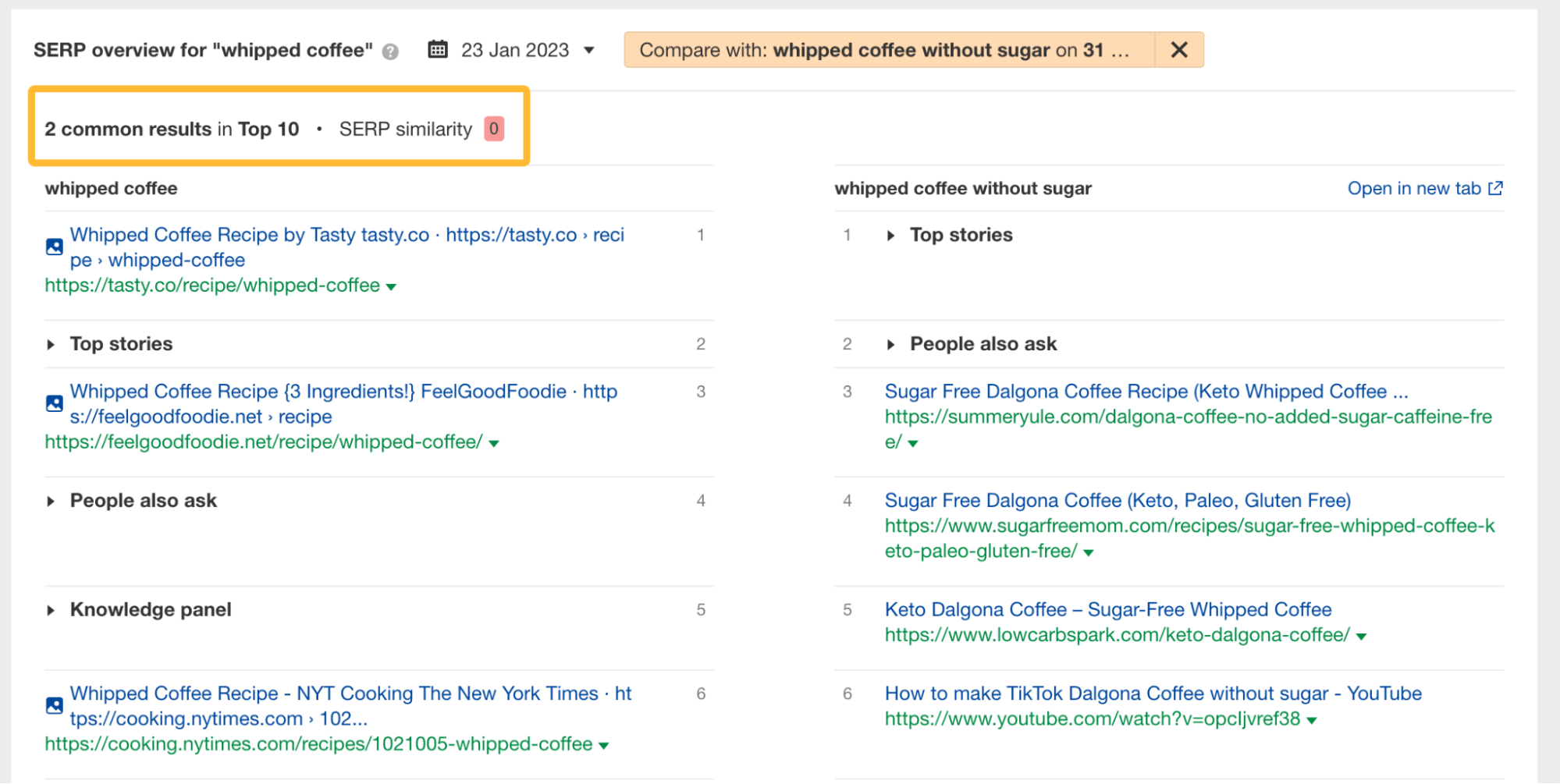 Ahrefs' Keywords Explorer（关键词分析）中 "whipped coffee" 和 "whipped coffee without sugar,"的 SERP similarity score（SERP 相似度指标）