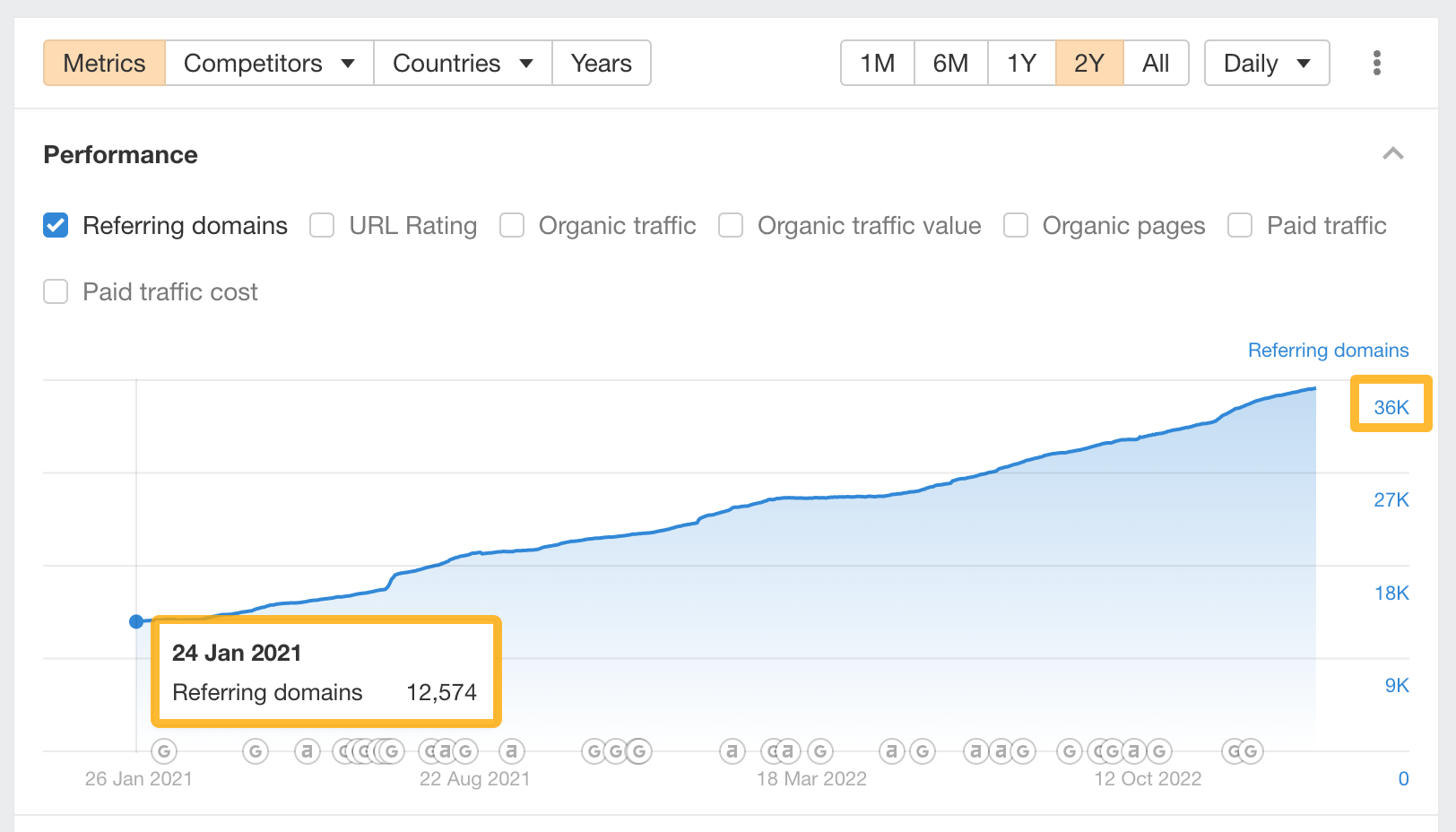 Ahrefs' Site Explorer（网站分析）中引用域数据变化图 