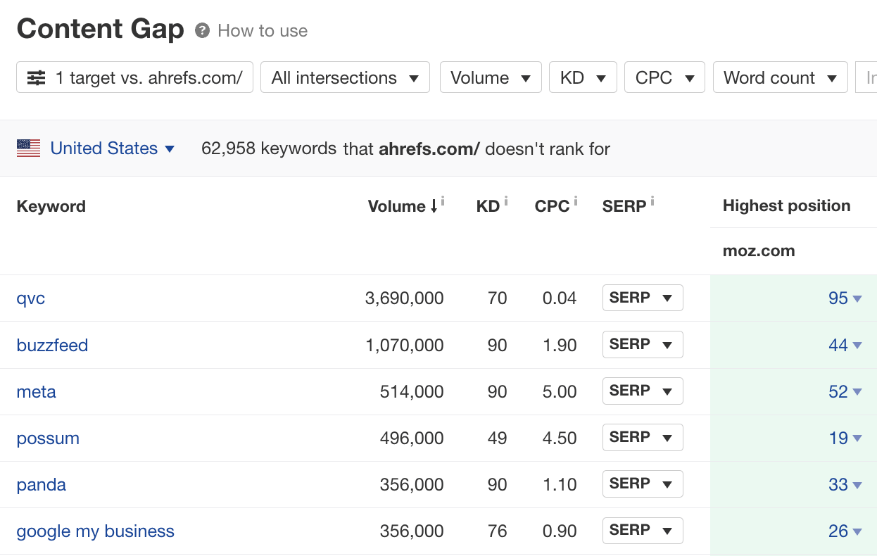 Content Gap report, via Ahrefs' Site Explorer
