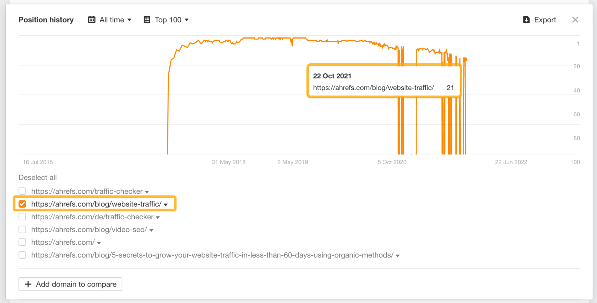 Site Explorer（网站分析）中 "website traffic checker" 的 position history（排名历史）报告