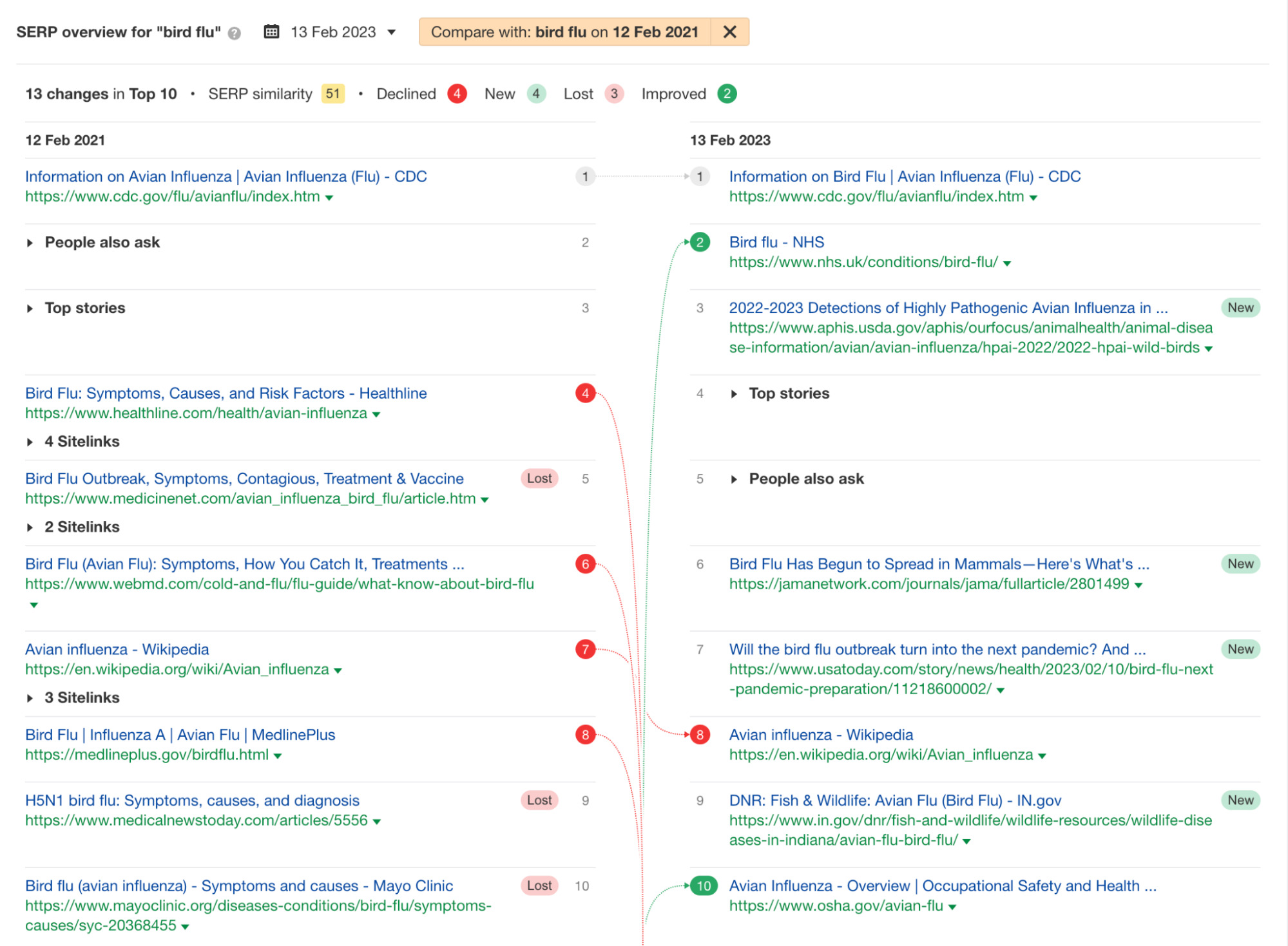 Search intent and SERPs changes for "bird flu," via Ahrefs' Keywords Explorer