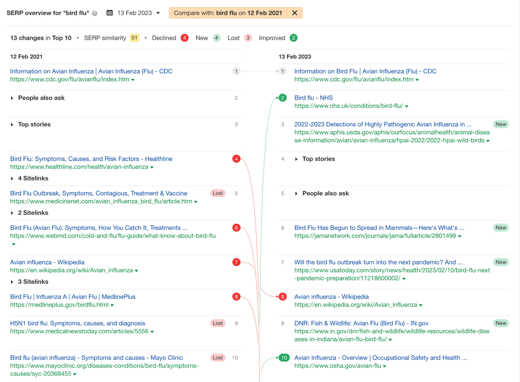 Intenção de pesquisa e alterações de SERPs para "gripe aviária", por meio do Explorador de palavras-chave do Ahrefs