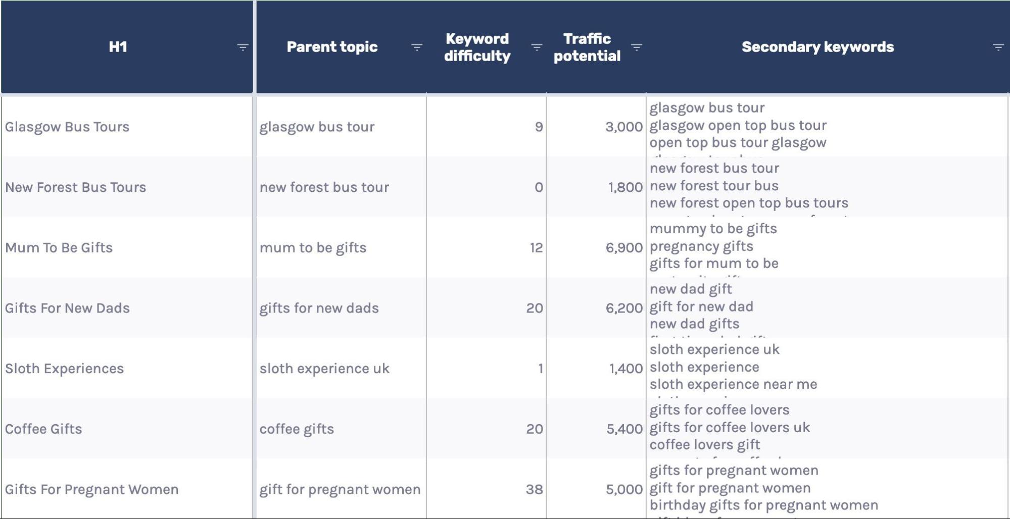 Keyword research results table