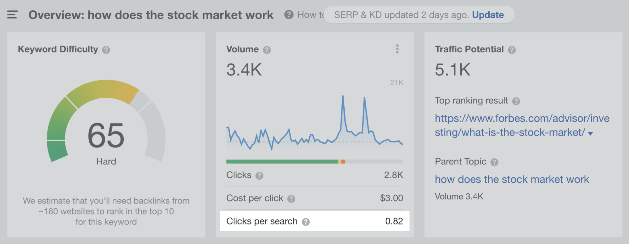 Example of a keyword with high Clicks Per Search