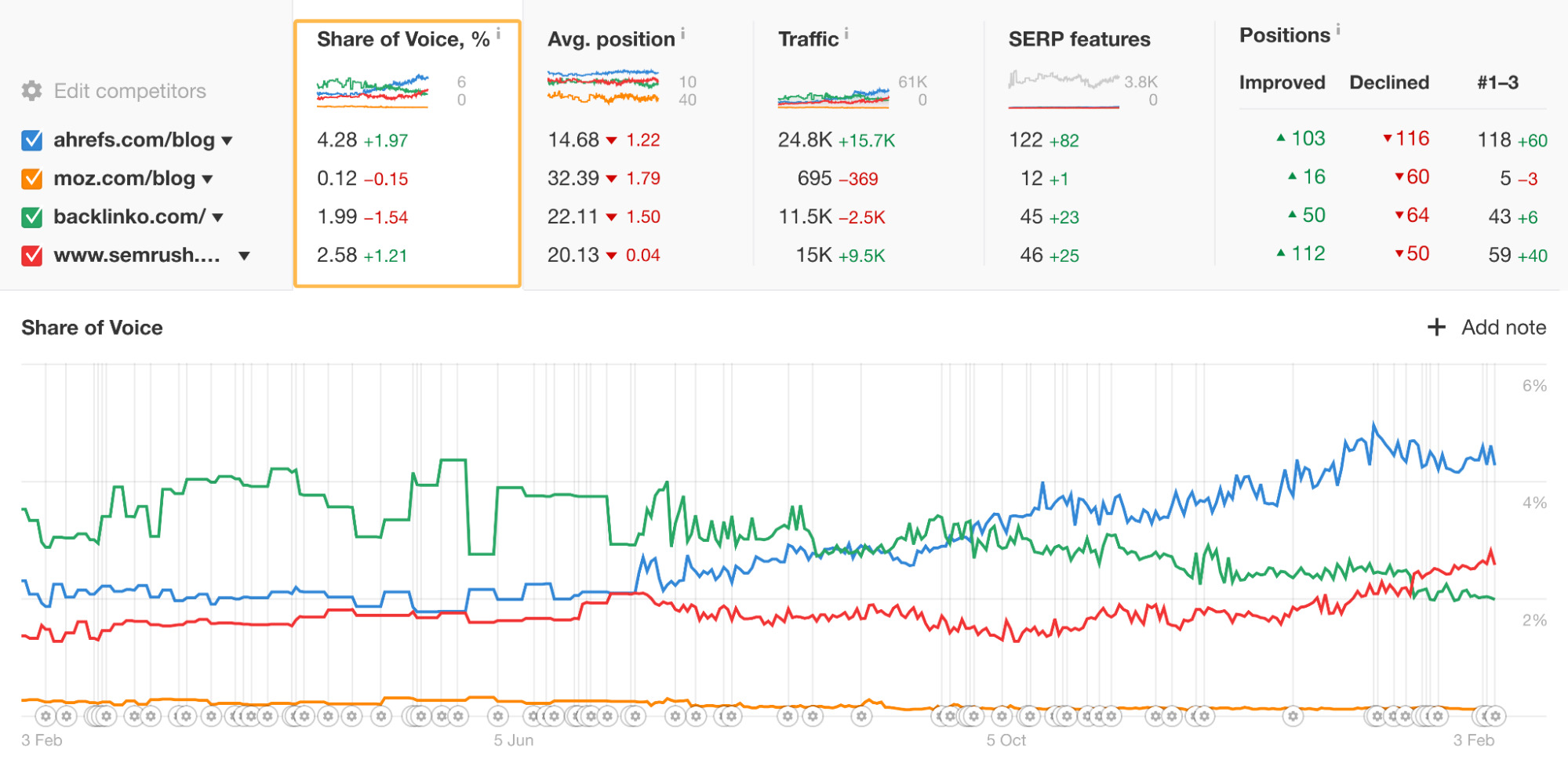 Measuring organic SOV in Ahrefs' Rank Tracker
