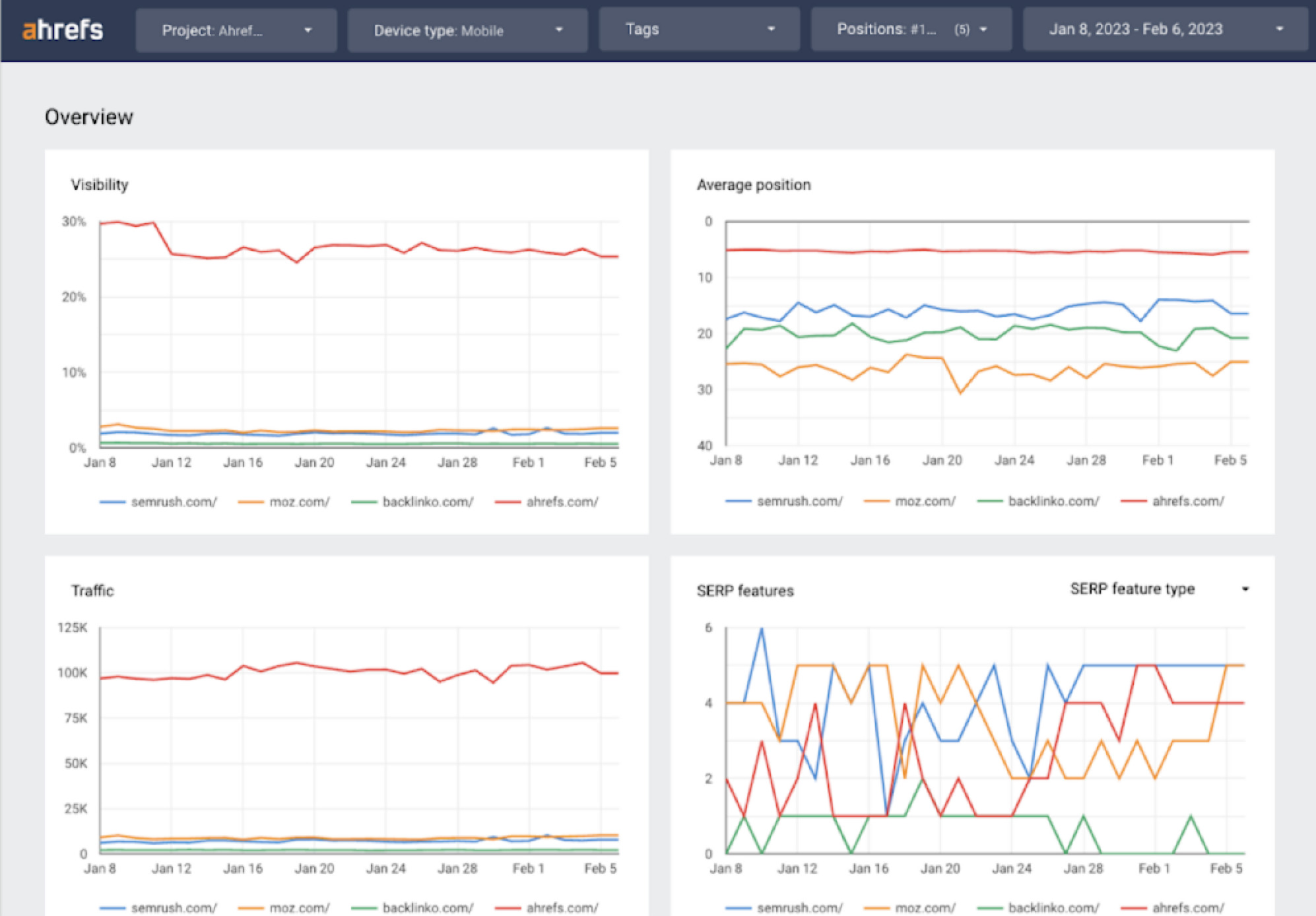 Ahrefs' Rank Tracker report template, via Google Looker Studio
