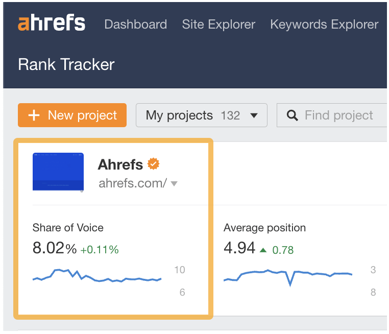 SOV screenshot, via Ahrefs' Rank Tracker