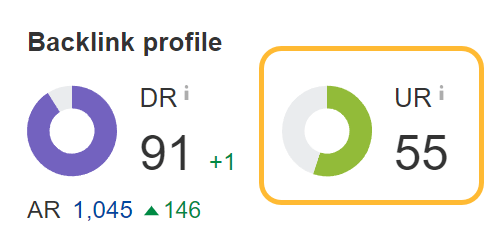 Screenshot showing UR score from Ahrefs overview 2.0