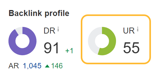 Screens،t s،wing UR score from Ahrefs overview 2.0